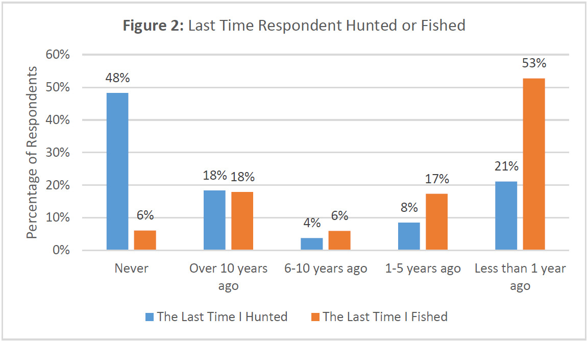 Grouped bar chart comparing when respondents last hunted versus fished. For hunting: 48% never hunted, 21% hunted within the past year, 8% one to five years ago, 4% six to ten years ago, and 18% more than ten years ago. For fishing: 6% never fished, 53% fished within the past year, 17% one to five years ago, 6% six to ten years ago, and 18% more than ten years ago.